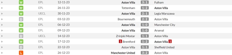 Kết quả thi đấu của Aston Villa trong 10 trận gần đây. Có thể thấy, họ đang đạt phong độ cao