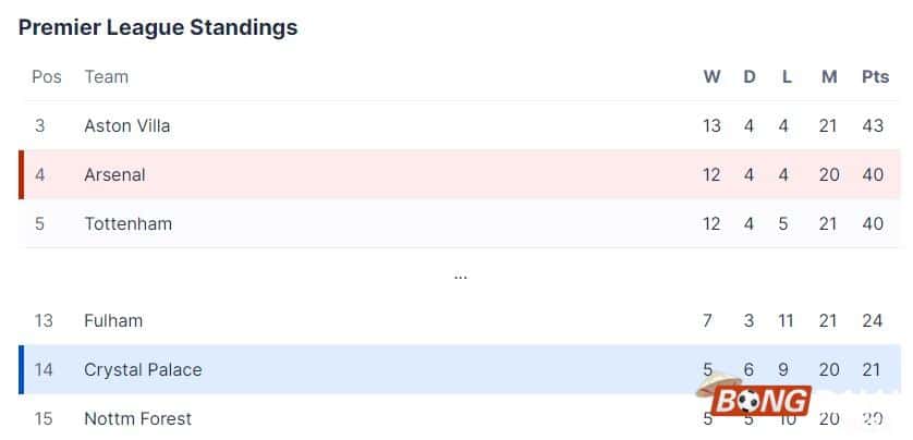 Bảng xếp hạng Ngoại Hạng Anh