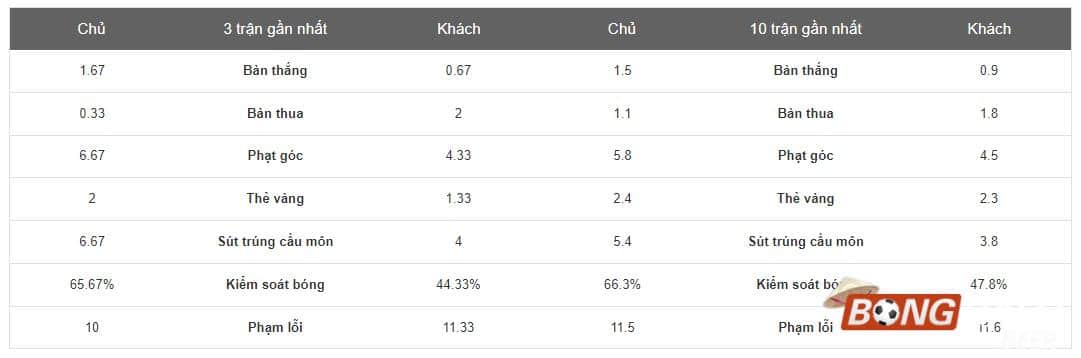Thống kê trận đấu Chelsea vs Preston North