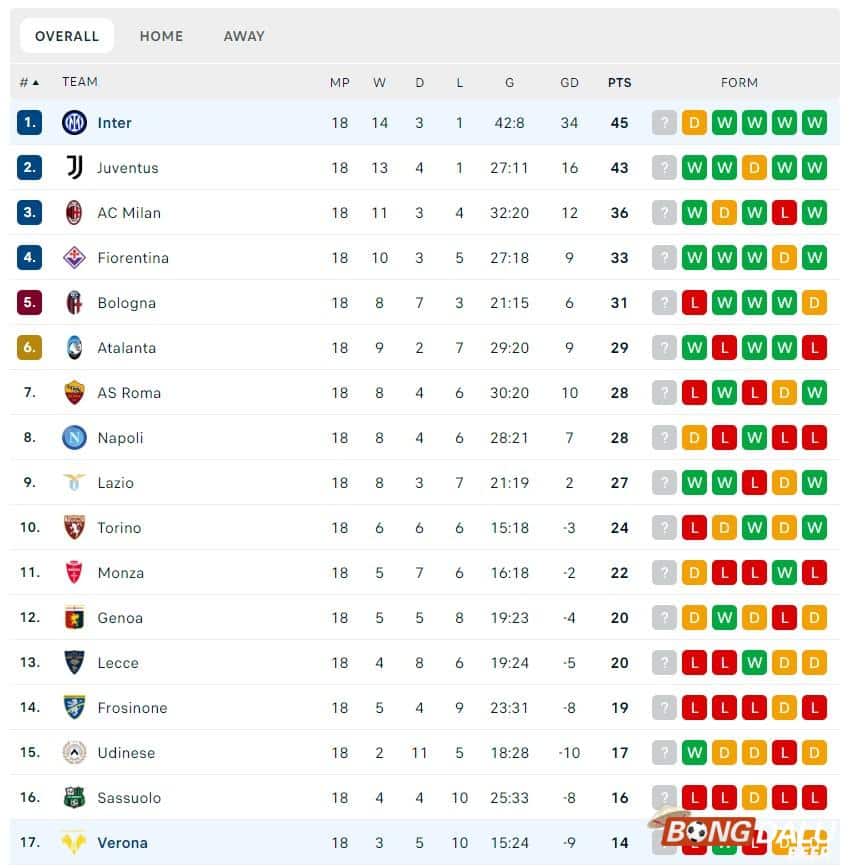 Bảng xếp hạng Serie A 