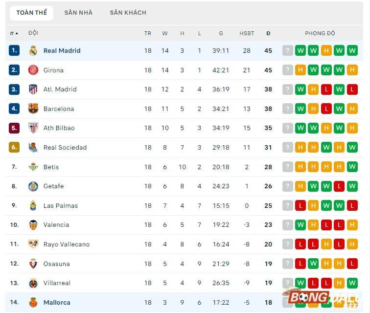 Bảng xếp hạng La Liga