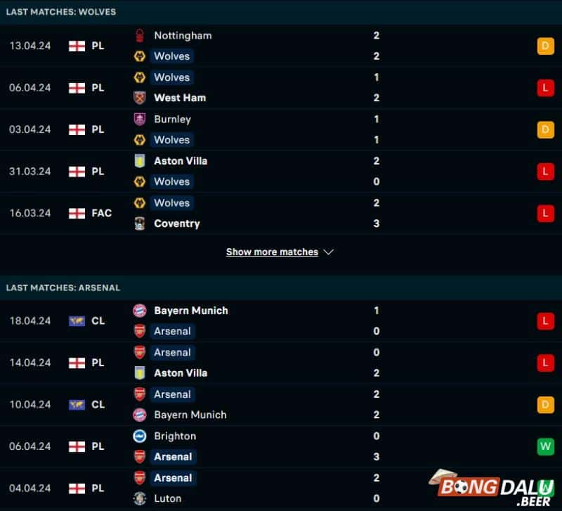 Thống kê trận đấu Wolves vs Arsenal