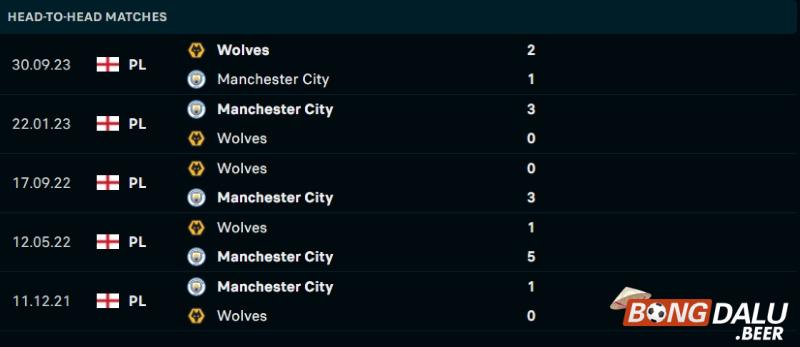 Lịch sử đối đầu Man City vs Wolves